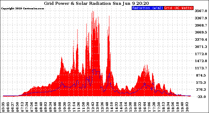 Solar PV/Inverter Performance Grid Power & Solar Radiation