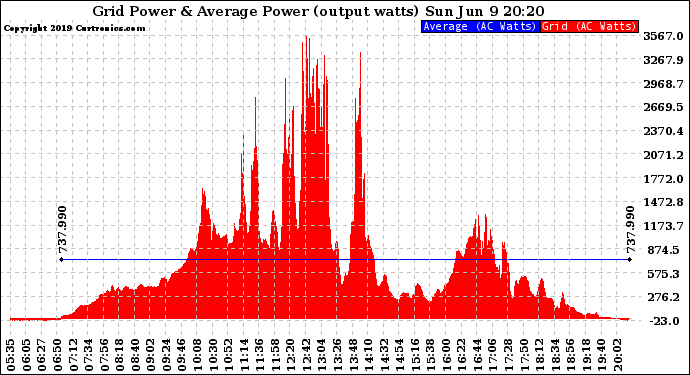 Solar PV/Inverter Performance Inverter Power Output