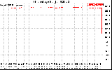 Solar PV/Inverter Performance Grid Voltage