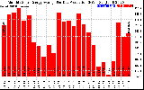 Solar PV/Inverter Performance Monthly Solar Energy Production Average Per Day (KWh)