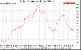 Solar PV/Inverter Performance Outdoor Temperature