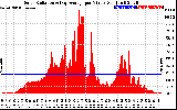 Solar PV/Inverter Performance Solar Radiation & Day Average per Minute