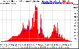 Solar PV/Inverter Performance Solar Radiation & Effective Solar Radiation per Minute