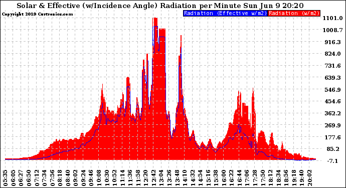 Solar PV/Inverter Performance Solar Radiation & Effective Solar Radiation per Minute