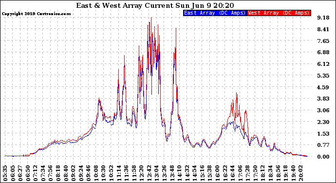 Solar PV/Inverter Performance Photovoltaic Panel Current Output