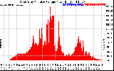 Solar PV/Inverter Performance West Array Actual & Average Power Output