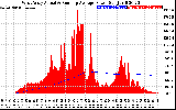 Solar PV/Inverter Performance West Array Actual & Running Average Power Output