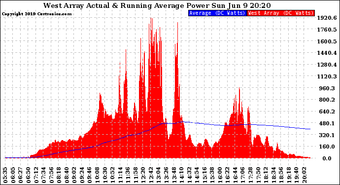 Solar PV/Inverter Performance West Array Actual & Running Average Power Output