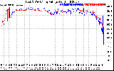 Solar PV/Inverter Performance Photovoltaic Panel Voltage Output