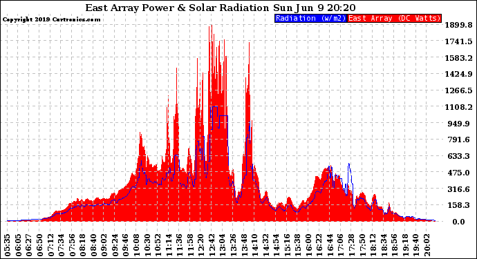 Solar PV/Inverter Performance East Array Power Output & Solar Radiation