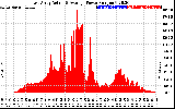 Solar PV/Inverter Performance East Array Actual & Average Power Output