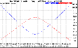 Solar PV/Inverter Performance Sun Altitude Angle & Sun Incidence Angle on PV Panels