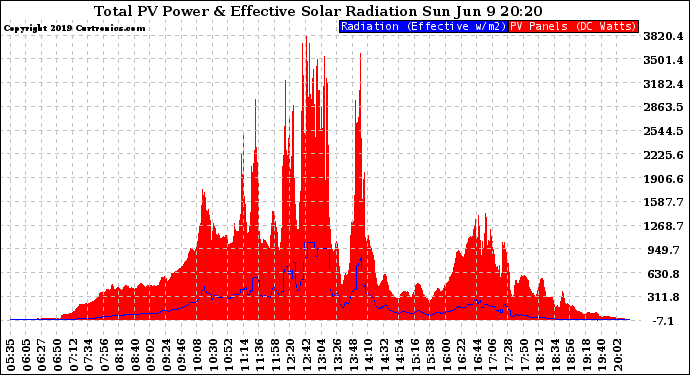 Solar PV/Inverter Performance Total PV Panel Power Output & Effective Solar Radiation