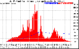 Solar PV/Inverter Performance Total PV Panel & Running Average Power Output