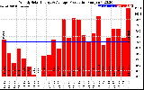 Solar PV/Inverter Performance Weekly Solar Energy Production