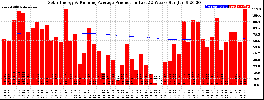 Milwaukee Solar Powered Home WeeklyProduction52RunningAvg