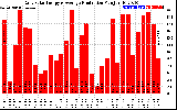 Solar PV/Inverter Performance Daily Solar Energy Production