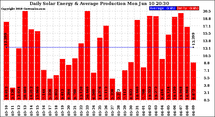 Solar PV/Inverter Performance Daily Solar Energy Production