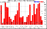 Solar PV/Inverter Performance Daily Solar Energy Production Value