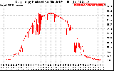 Solar PV/Inverter Performance Daily Energy Production Per Minute