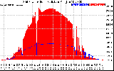 Solar PV/Inverter Performance Grid Power & Solar Radiation