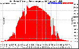 Solar PV/Inverter Performance Inverter Power Output