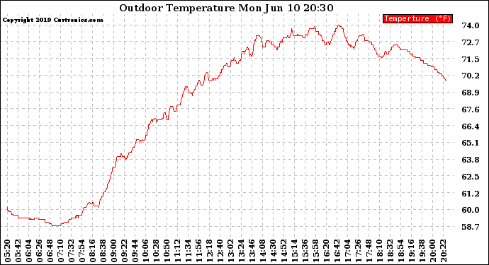 Solar PV/Inverter Performance Outdoor Temperature