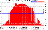 Solar PV/Inverter Performance Solar Radiation & Day Average per Minute