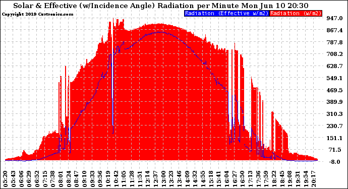 Solar PV/Inverter Performance Solar Radiation & Effective Solar Radiation per Minute