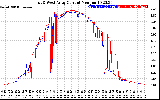 Solar PV/Inverter Performance Photovoltaic Panel Current Output