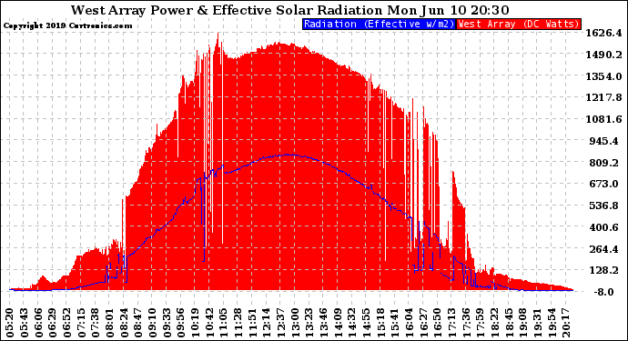 Solar PV/Inverter Performance West Array Power Output & Effective Solar Radiation