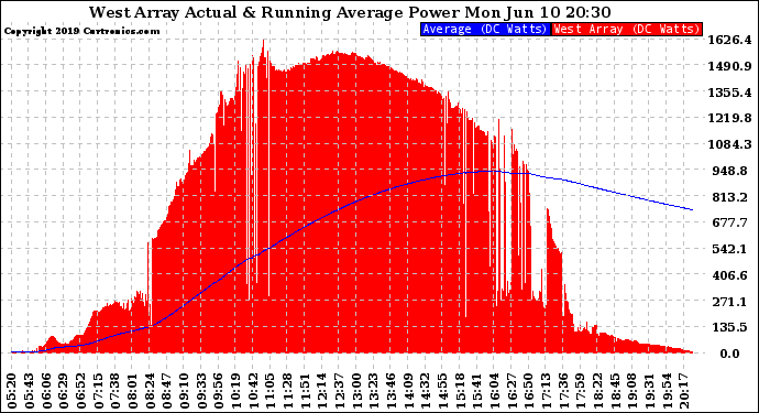Solar PV/Inverter Performance West Array Actual & Running Average Power Output