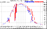 Solar PV/Inverter Performance Photovoltaic Panel Power Output