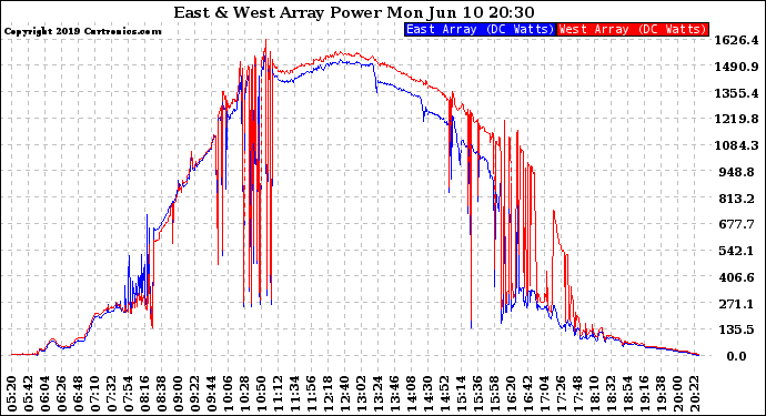 Solar PV/Inverter Performance Photovoltaic Panel Power Output