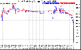 Solar PV/Inverter Performance Photovoltaic Panel Voltage Output