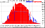 Solar PV/Inverter Performance East Array Power Output & Solar Radiation