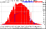 Solar PV/Inverter Performance East Array Power Output & Effective Solar Radiation