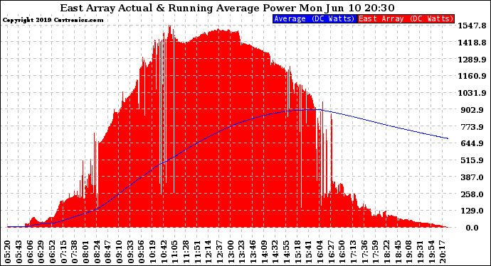 Solar PV/Inverter Performance East Array Actual & Running Average Power Output