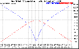 Solar PV/Inverter Performance Sun Altitude Angle & Azimuth Angle