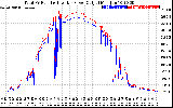 Solar PV/Inverter Performance PV Panel Power Output & Inverter Power Output