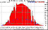 Solar PV/Inverter Performance Total PV Panel Power Output & Solar Radiation