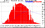 Solar PV/Inverter Performance Total PV Panel & Running Average Power Output