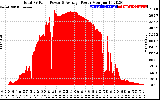 Solar PV/Inverter Performance Total PV Panel Power Output