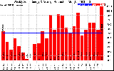 Solar PV/Inverter Performance Weekly Solar Energy Production