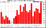 Solar PV/Inverter Performance Weekly Solar Energy Production Value