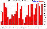 Solar PV/Inverter Performance Daily Solar Energy Production