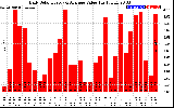 Solar PV/Inverter Performance Daily Solar Energy Production Value