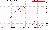 Solar PV/Inverter Performance Daily Energy Production Per Minute