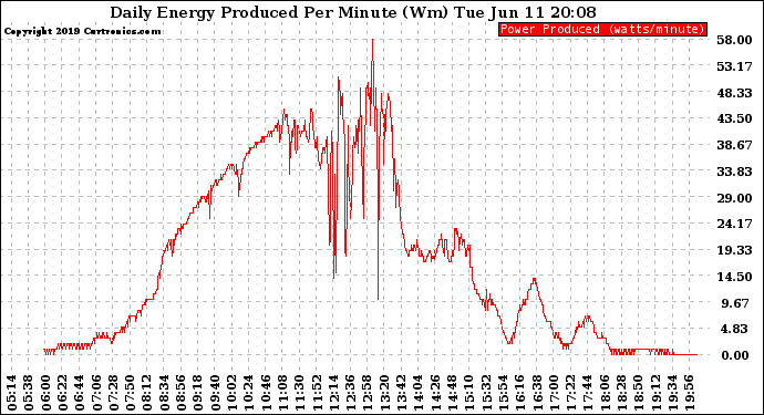 Solar PV/Inverter Performance Daily Energy Production Per Minute