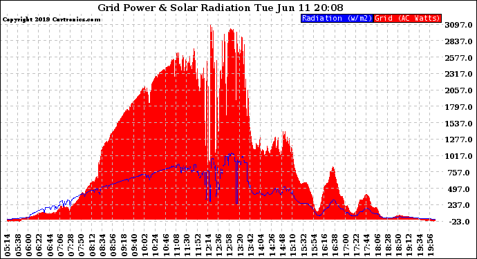 Solar PV/Inverter Performance Grid Power & Solar Radiation